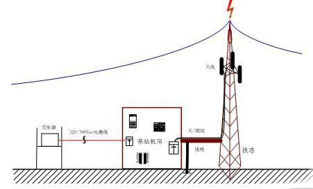 通信基站的綜合防雷措施有哪些？